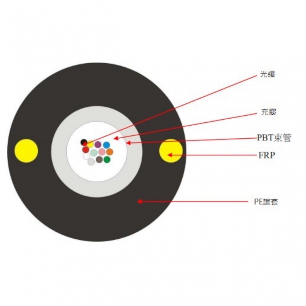 非金屬單束管型充膠光纜，外護套為PE材質，將染色光纖放入於PBT套管中心，並添加油膏，左右側使用FRP加強構件，整體光纜架構不具金屬材質，光纖最大芯數至24芯。