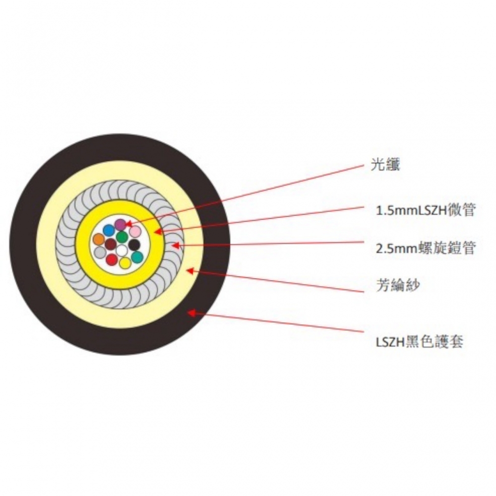 產品特色: 採用100%純鋼螺旋鎧管保護光纖，是目前市售鎧裝保護力最強的光纜，因線徑小、好伸拉兼具美觀效果；成為現役各大電信業者及有線電視首選。
最大可放置24芯